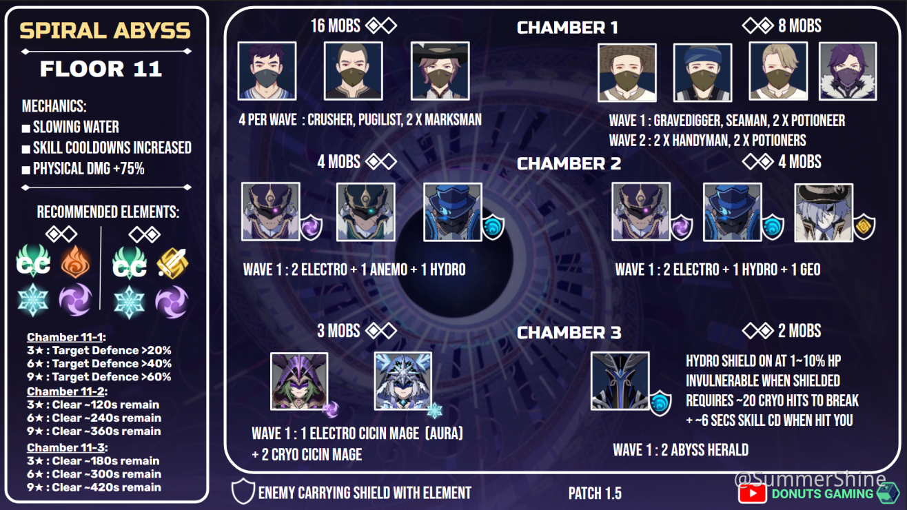 Spiral Abyss V1 5 Infographics Player Community