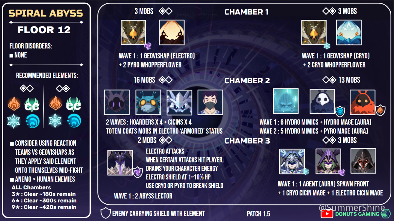 Spiral Abyss V1 5 Infographics Player Community