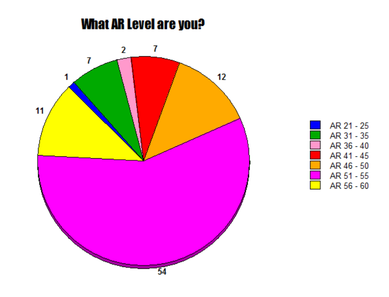 What AR Level are you {on hoyolab}? (pie chart) Genshin Impact HoYoLAB