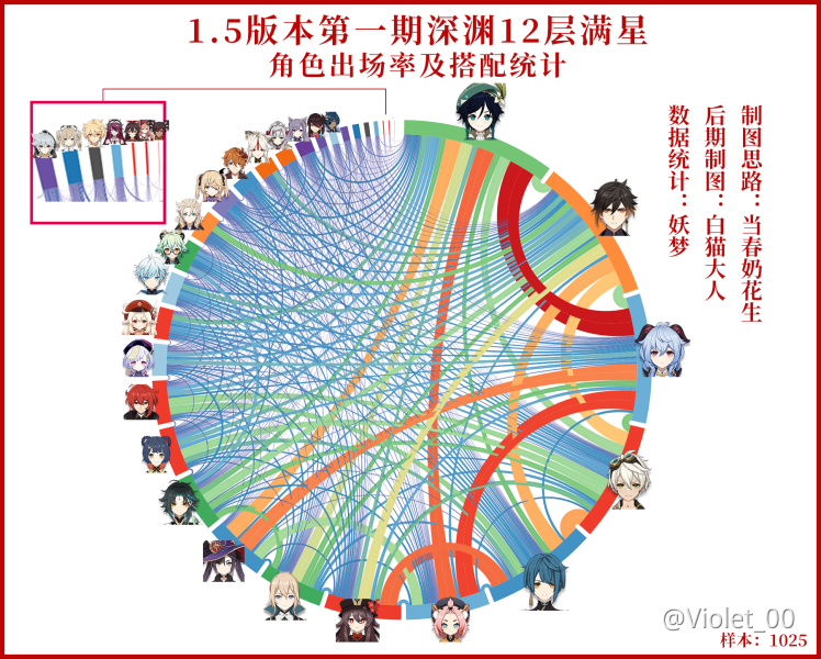 1 5 Spiral Abyss Floor 12 Characters Used In Cn Server Mihoyo Player Community 1 5 Spiral Abyss Floor 12 Characters Used In Cn Server Mihoyo Player Community