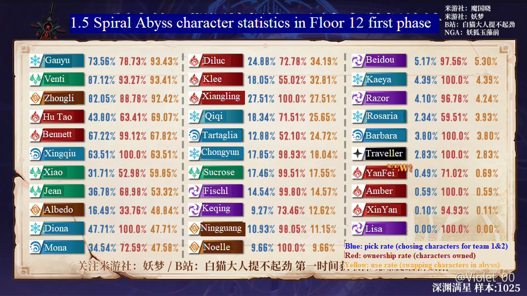 1 5 Spiral Abyss Floor 12 Characters Used In Cn Server Mihoyo Player Community