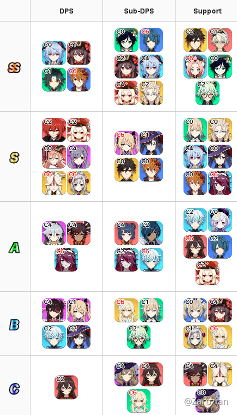 Inazuma Update Might Confirm Or Deny This Theory On How Archons Choose People To Receive Visions Player Community