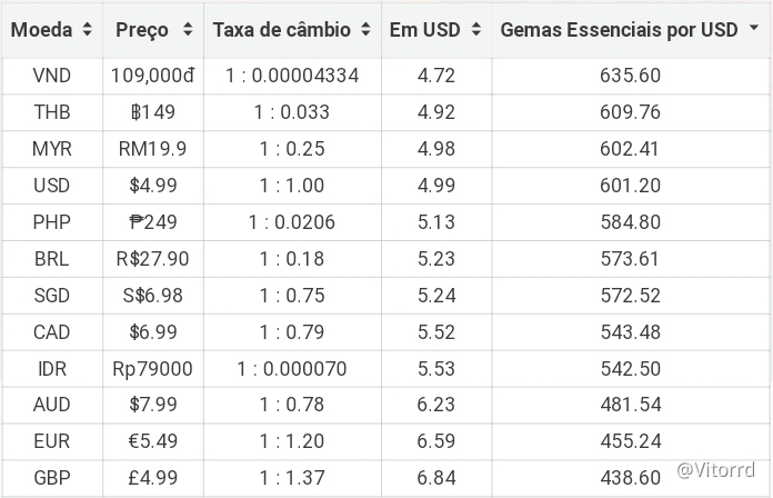 Steam irá cobrar em dólar seus jogos em alguns países