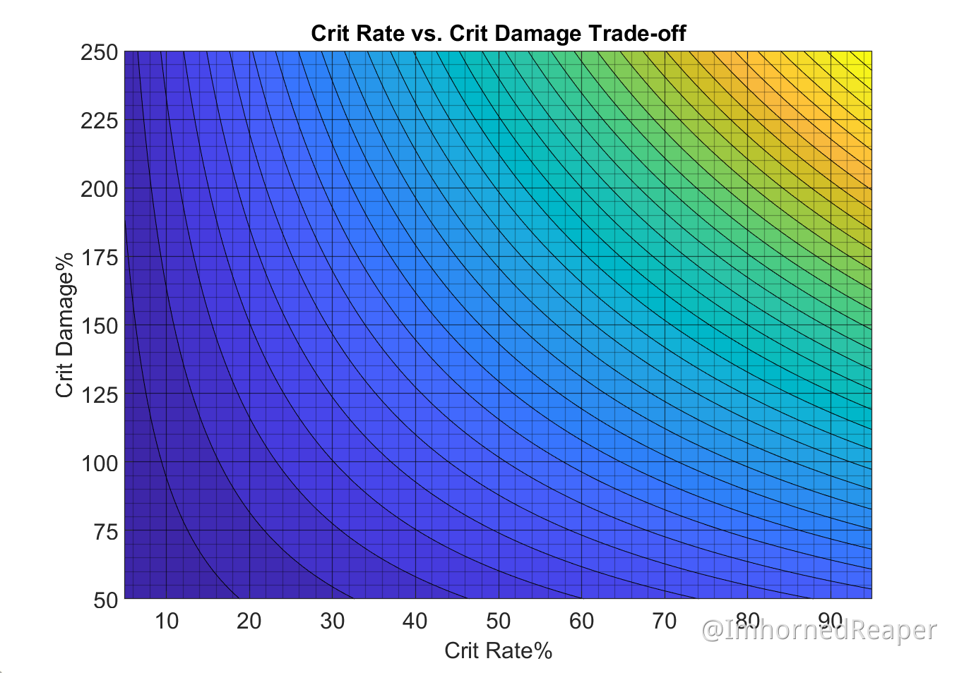Trade-off to maximize damage output(with plots) Genshin Impact | HoYoLAB