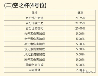 刷圣遗物你应该知道的一些事 Mihoyo Player Community