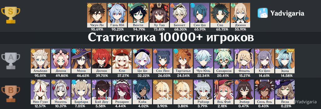 V1 5 Luchshie Personazhi Dlya Zakrytiya 12 Bezdny Na 36 36 Genshin Impact Official Community